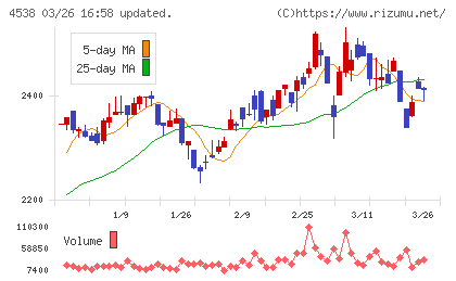 扶桑薬品工業チャート