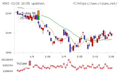 テルモチャート