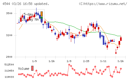 Ｈ．Ｕ．グループホールディングスチャート