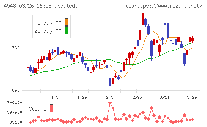 生化学工業チャート