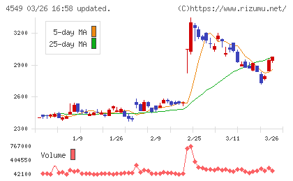 栄研化学チャート