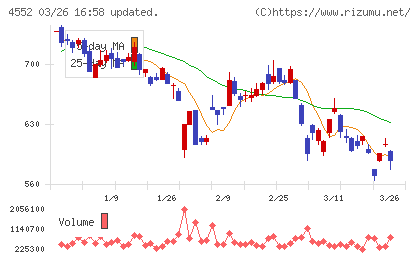 ＪＣＲファーマチャート