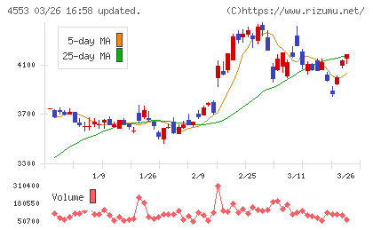 東和薬品チャート