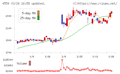富士製薬工業チャート