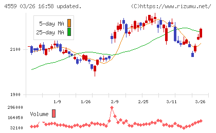 ゼリア新薬工業チャート