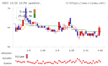 アンジェスチャート