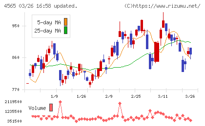 ネクセラファーマチャート