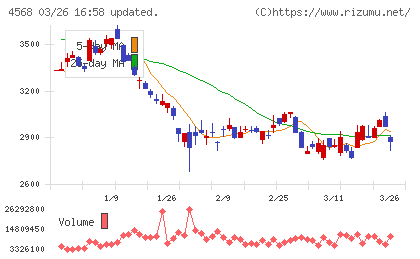 第一三共チャート