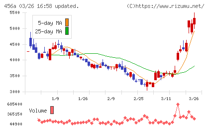 ＨＵＭＡＮ　ＭＡＤＥチャート