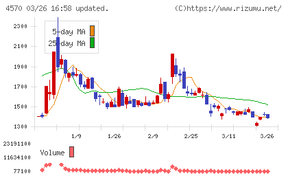 免疫生物研究所チャート