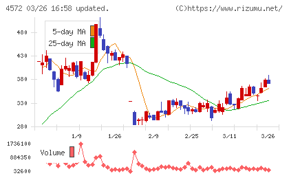 カルナバイオサイエンスチャート