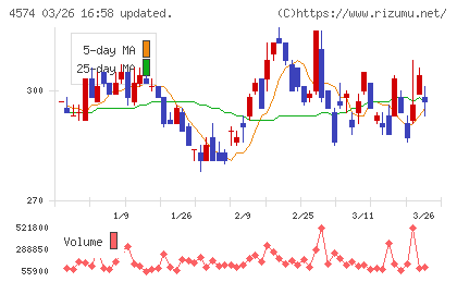 大幸薬品チャート