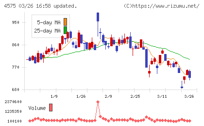 キャンバスチャート