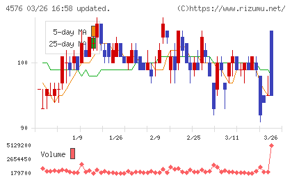デ・ウエスタン・セラピテクス研究所チャート