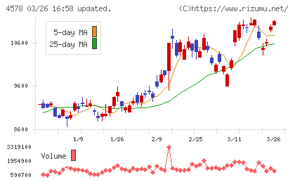 大塚ホールディングスチャート