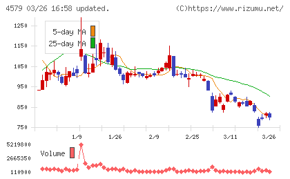 ラクオリア創薬チャート
