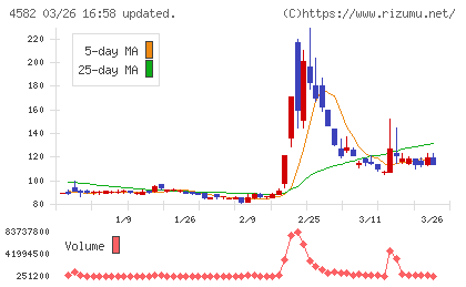 シンバイオ製薬チャート