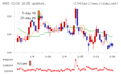 カイオム・バイオサイエンスチャート