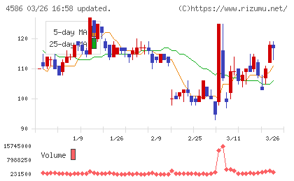 メドレックスチャート