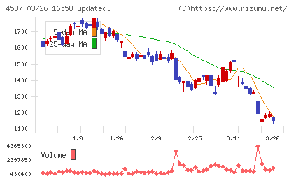 ペプチドリームチャート