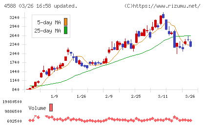 オンコリスバイオファーマチャート