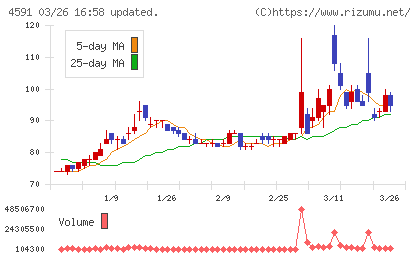 リボミックチャート