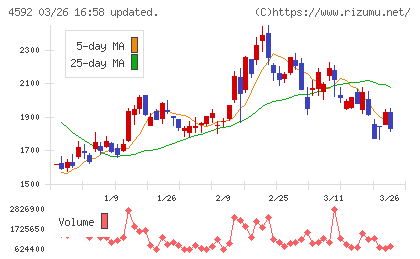 サンバイオチャート