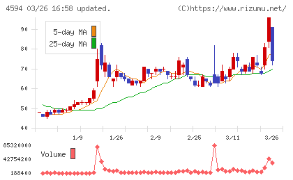 ブライトパス・バイオチャート