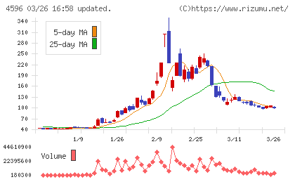 窪田製薬ホールディングスチャート
