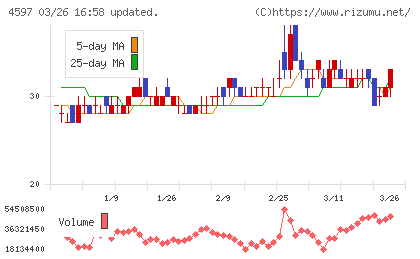 ソレイジア・ファーマチャート