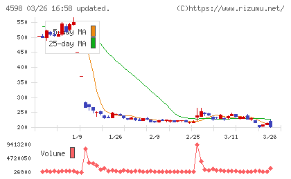 Delta−Fly Pharmaチャート