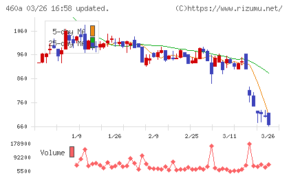 ＢＲＡＮＵチャート