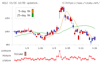 日本ペイントホールディングスチャート
