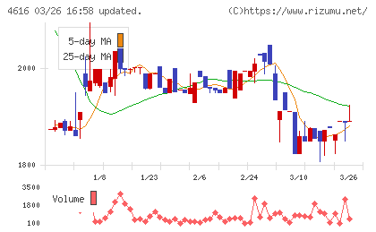 川上塗料チャート