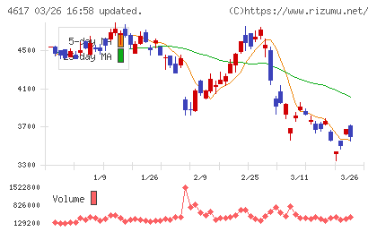 中国塗料チャート