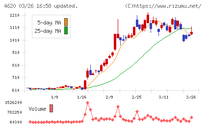 藤倉化成チャート
