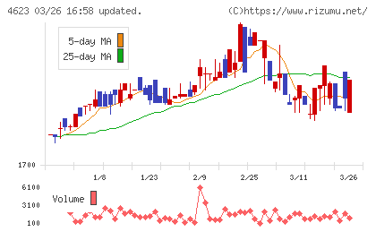 アサヒペンチャート