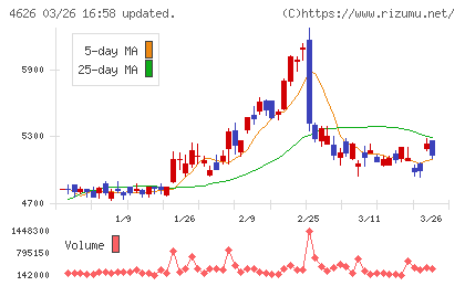 太陽ホールディングスチャート