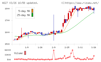 ナトコチャート