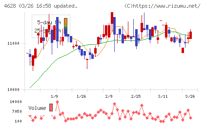 エスケー化研チャート