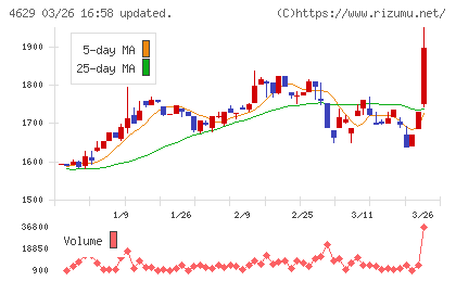 大伸化学チャート