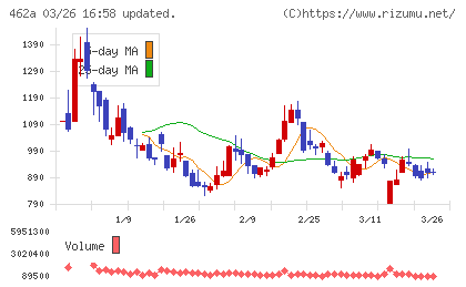 ＦＵＮＤＩＮＮＯチャート