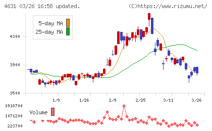 ＤＩＣチャート