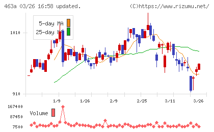 インテリックスホールディングスチャート