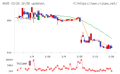 市進ホールディングスチャート