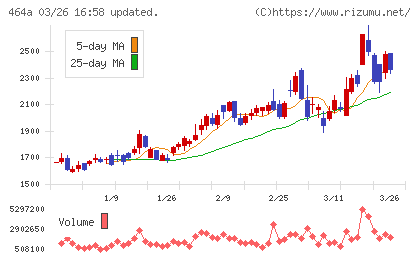 QPSホールディングスチャート