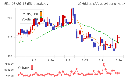 サニックスホールディングスチャート