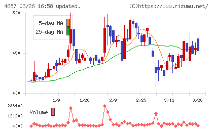 環境管理センターチャート