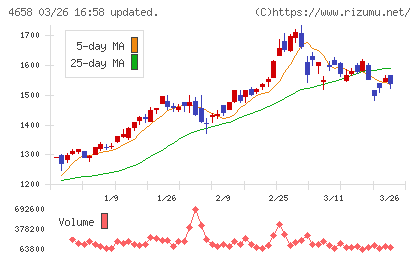 日本空調サービスチャート