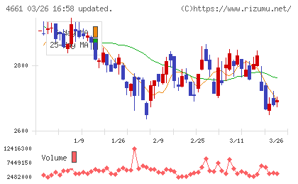 オリエンタルランドチャート